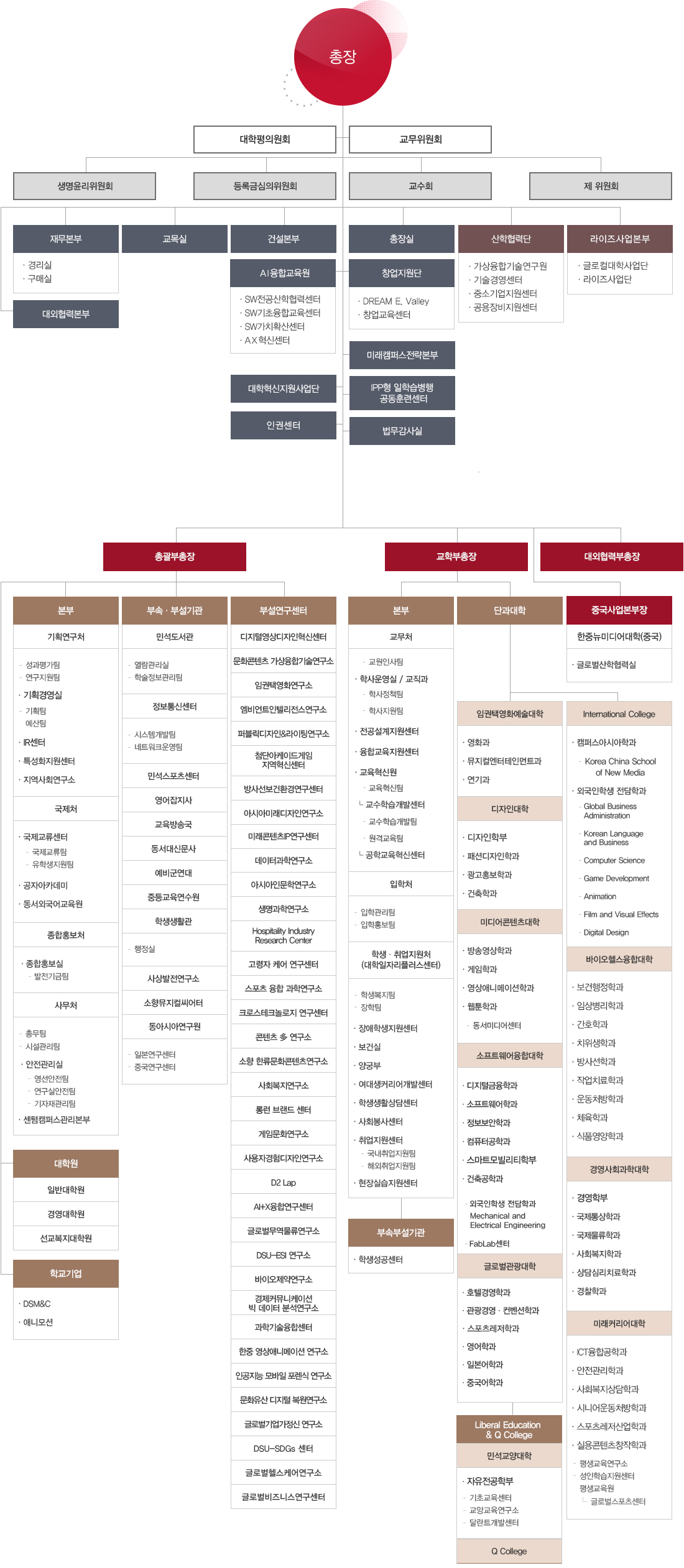 조직도 이미지로 자세한 내용은 조직도 설명 참고