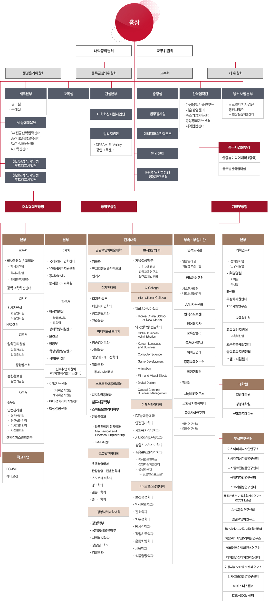 조직도 이미지로 자세한 내용은 조직도 설명 참고